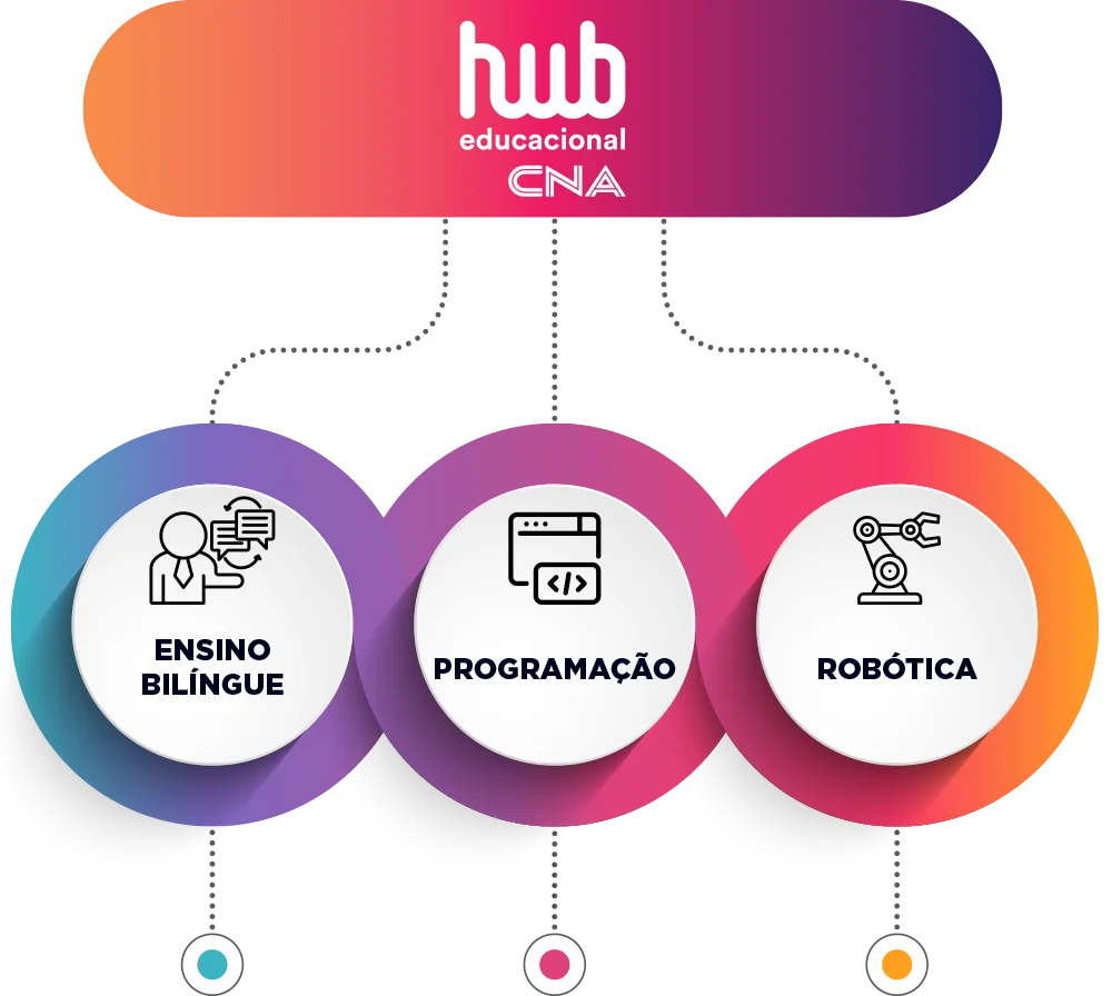 Hub educacional CNA com programação, robótica e jogos